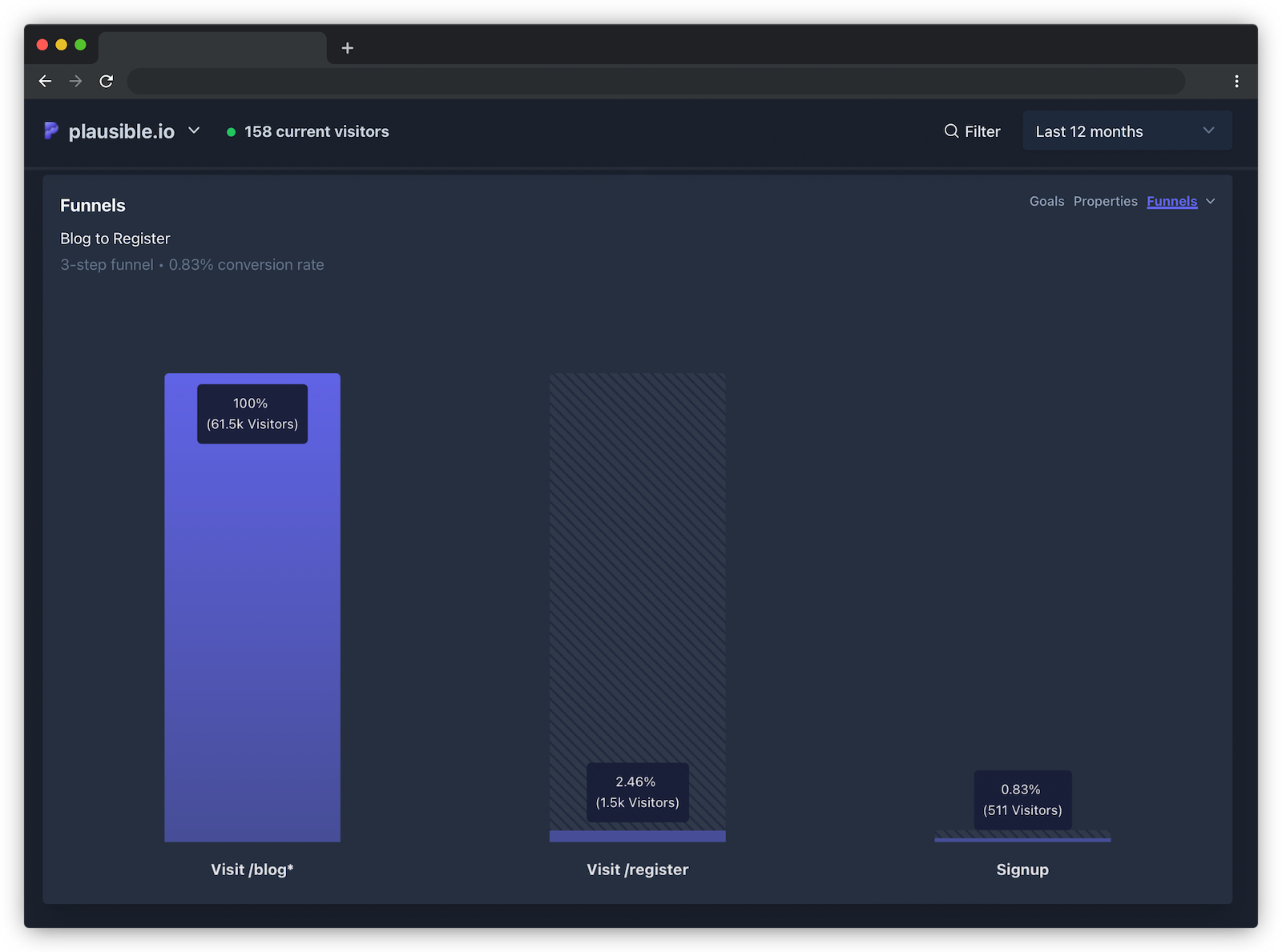 Marketing funnel optimization example